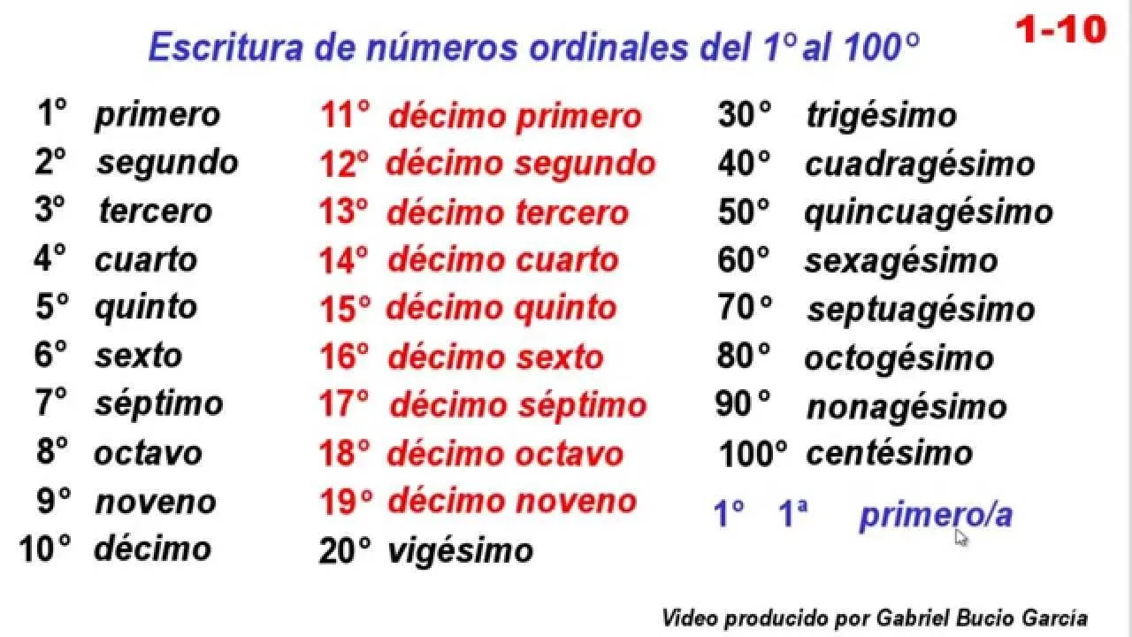 1-10 Escritura de números ordinales del primero al centésimo ...