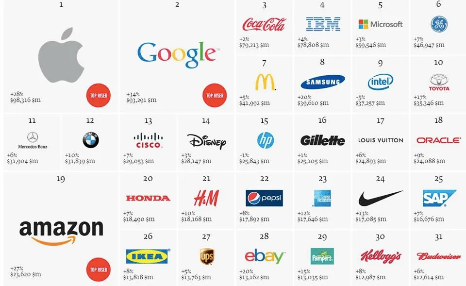 Las 100 MARCAS más poderosas del planeta tierra en 2013 ... Las 100 MARCAS más poderosas del planeta tierra en 2013 ...