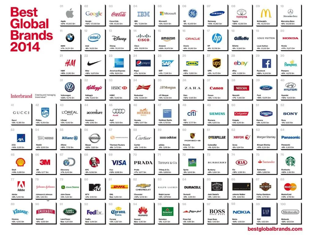 Las 100 mejores marcas del mundo en 2014 según Interbrand