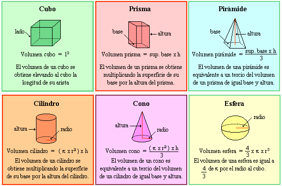 volúmenes-geométricos: Fórmulas para volumen