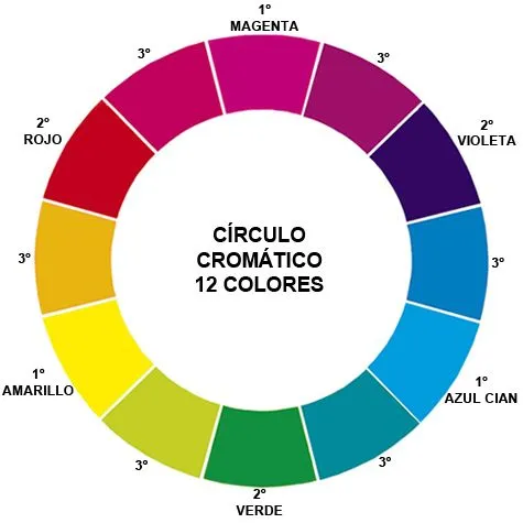Circulo cromatico para dibujar - Imagui