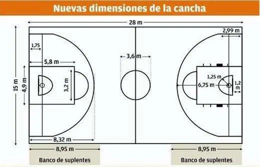 2ESO2: Dimensiones de la cancha de baloncesto