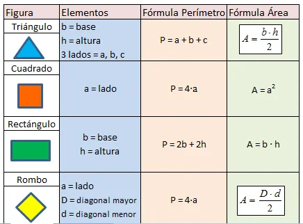 Tablas de figuras geometricas y sus formulas (area perimetro ...