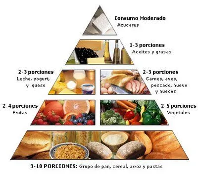 Sólo un 54% de los españoles sigue la pirámide alimentaria ...