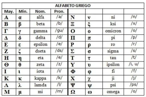 Alfabeto griega mayusculas y minusculas y su significado - Imagui