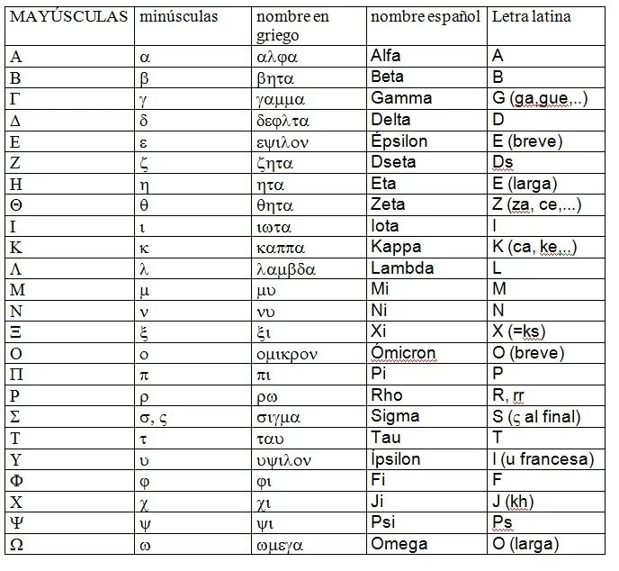 Alfabeto griega mayusculas y minusculas completo - Imagui