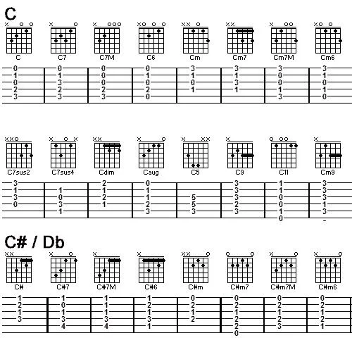 Todos los acordes de guitarra | Guitarra Desafinados