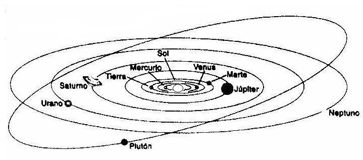 Esquema del sistema solar para imprimir - Imagui