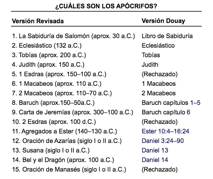 CÓMO SE COMPILÓ LA BIBLIA? – ¿QUÉ OCURRE CON LOS APÓCRIFOS? – ¿QUÉ ...