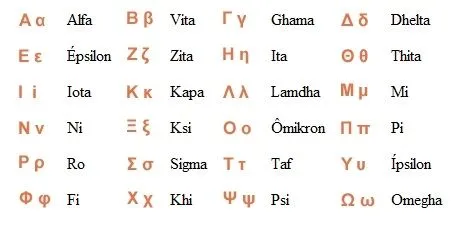 Alfabeto grego | Detailed World - Welcome