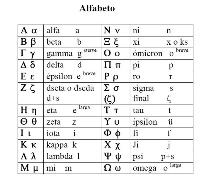 Alfabeto griega mayusculas y minusculas y su significado - Imagui