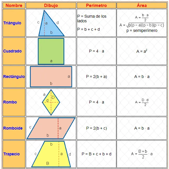 Formulas areas y perimetros de figuras geometricas - Imagui