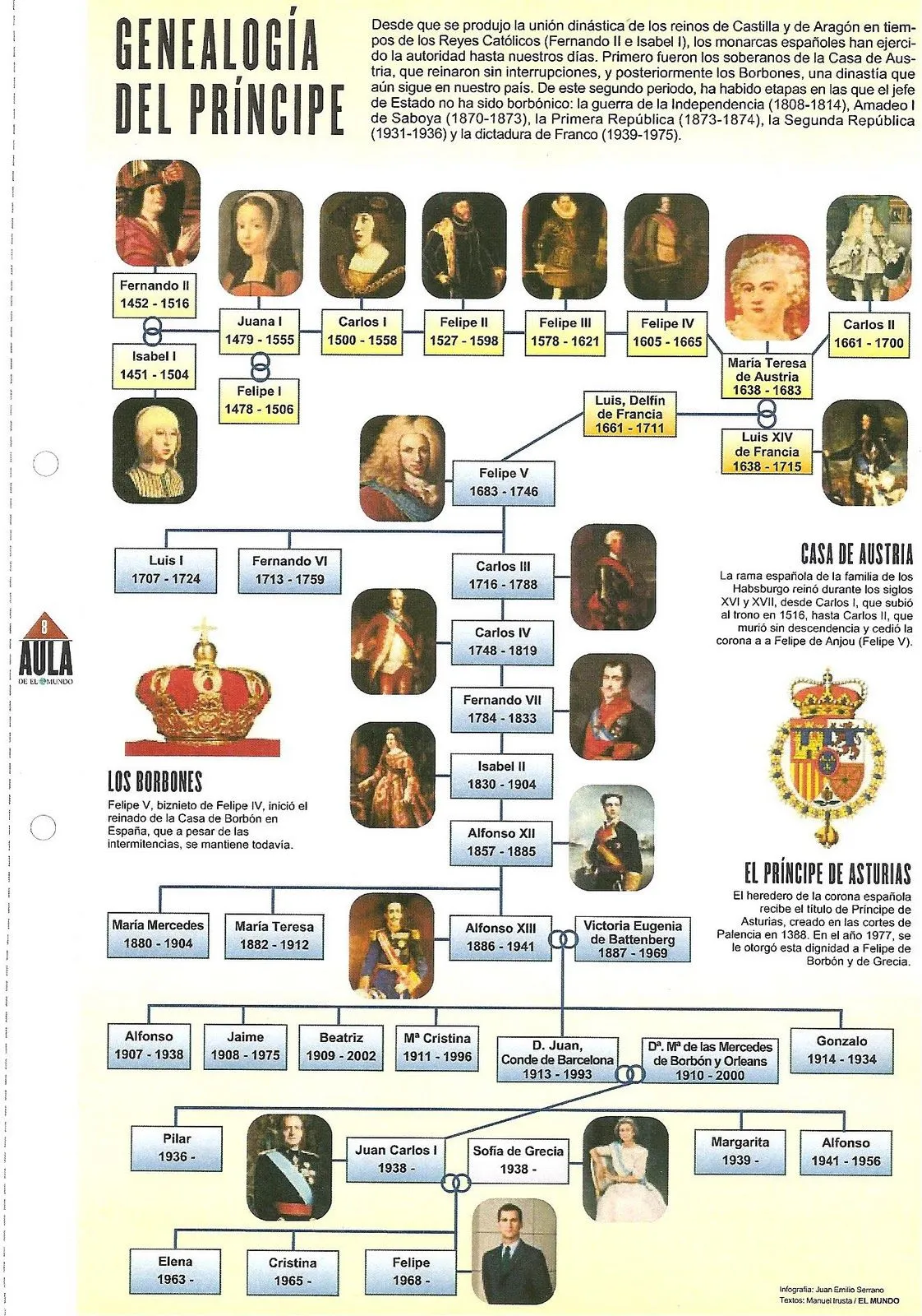 Arbol genealogico de los reyes de españa - Imagui