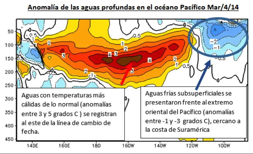 Analisis Fenómeno El Niño