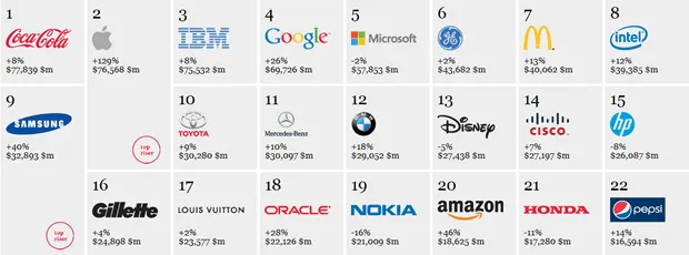 Apple salta al puesto N.2 de la lista de las marcas mundiales ... Apple salta al puesto N.2 de la lista de las marcas mundiales ...