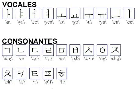 Alfabeto coreano en español y pronunciacion - Imagui
