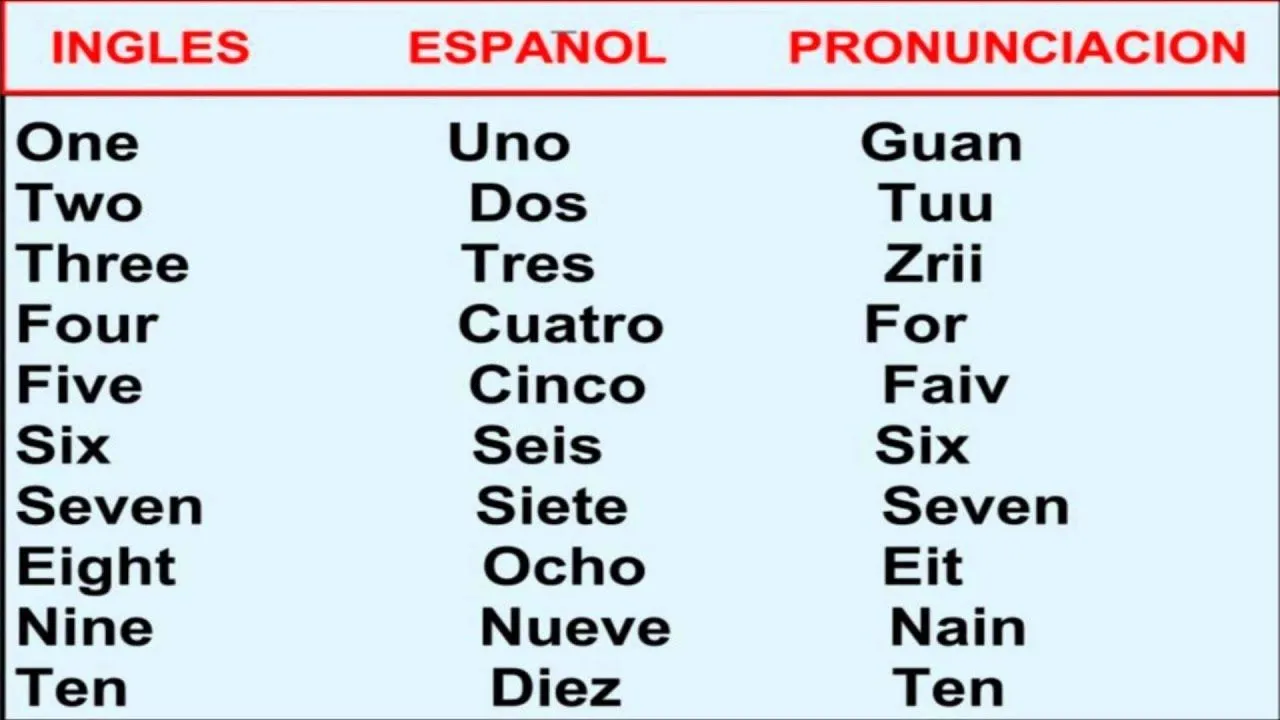 Aprende Ingles - Numeros del 1 al 10 En Ingles English for Spanish ... Aprende Ingles - Numeros del 1 al 10 En Ingles English for Spanish ...