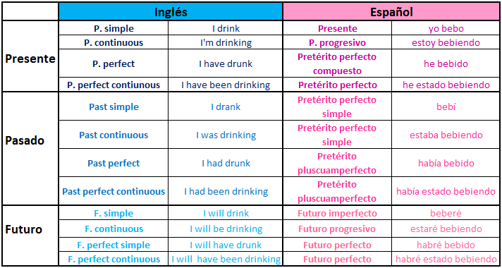 Aprende inglés very well: Equivalencias tiempos verbales inglés ...