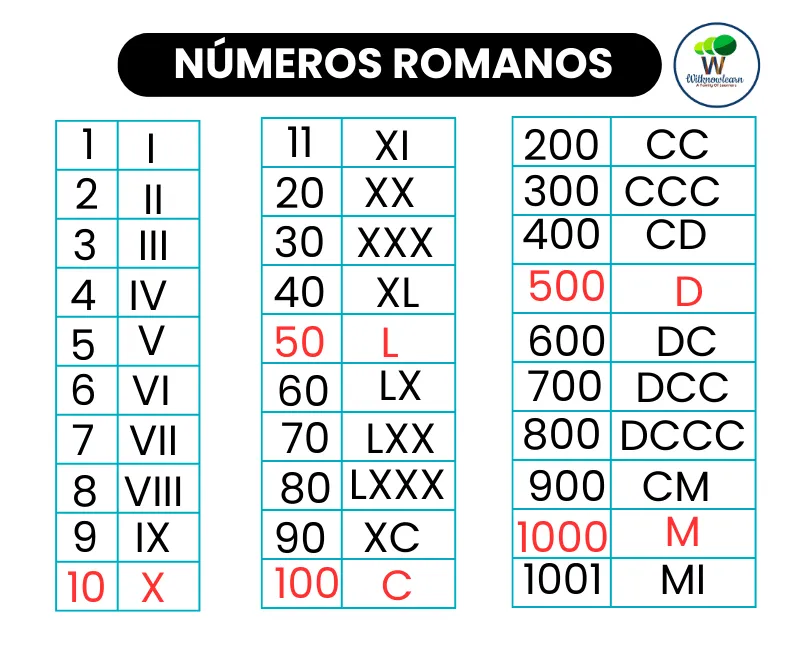 Aprende los Números Romanos y sus Reglas para el año 2023