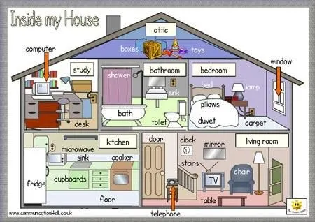 Un dibujo de una casa con sus partes en inglés - Imagui