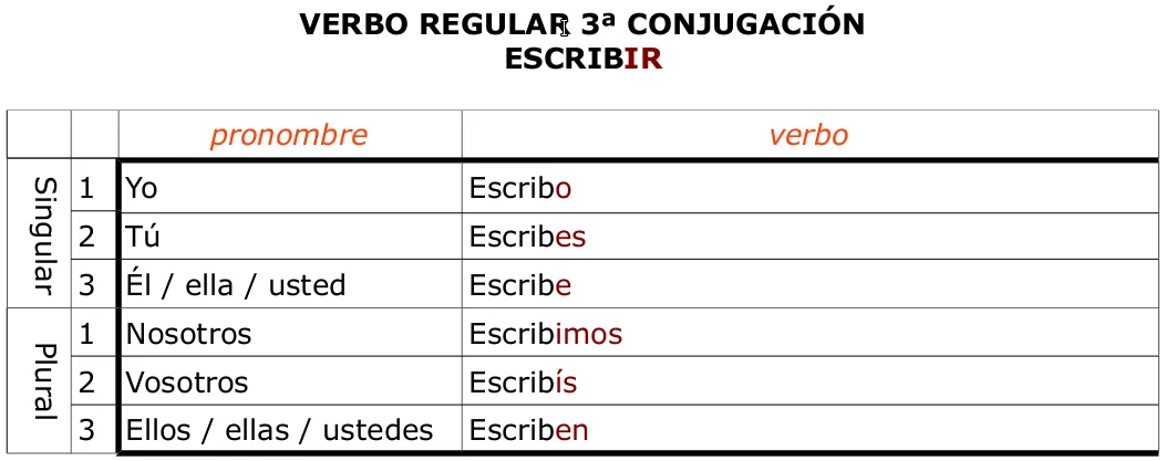 Aprendiendo Español en Colmenar Viejo (A1): Verbo regular de la ...