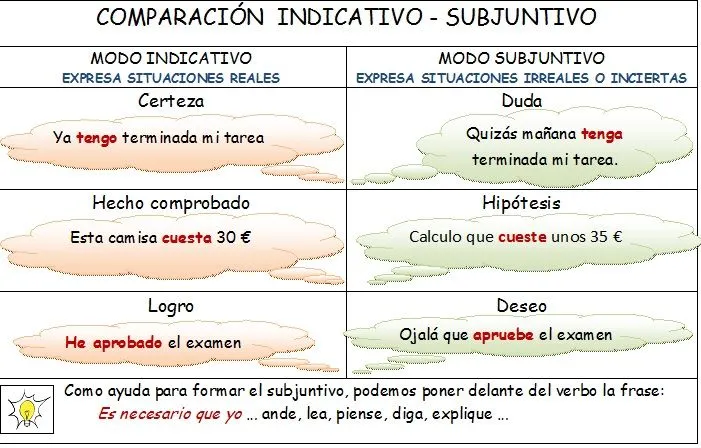 aprendiendo español con Juanfra y Lety: Modo indicativo - modo ... aprendiendo español con Juanfra y Lety: Modo indicativo - modo ...