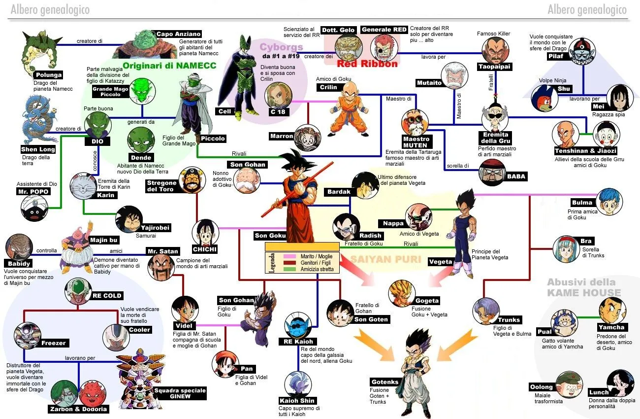 Arbol Genealogico de Dragon Ball + Errores - Taringa!