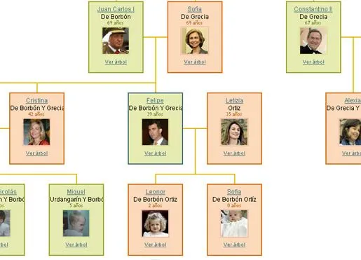 Ejemplos de arbol genealogico de familia - Imagui