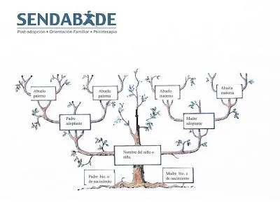 Arbol genealogico infantil plantilla - Imagui Arbol genealogico infantil plantilla - Imagui