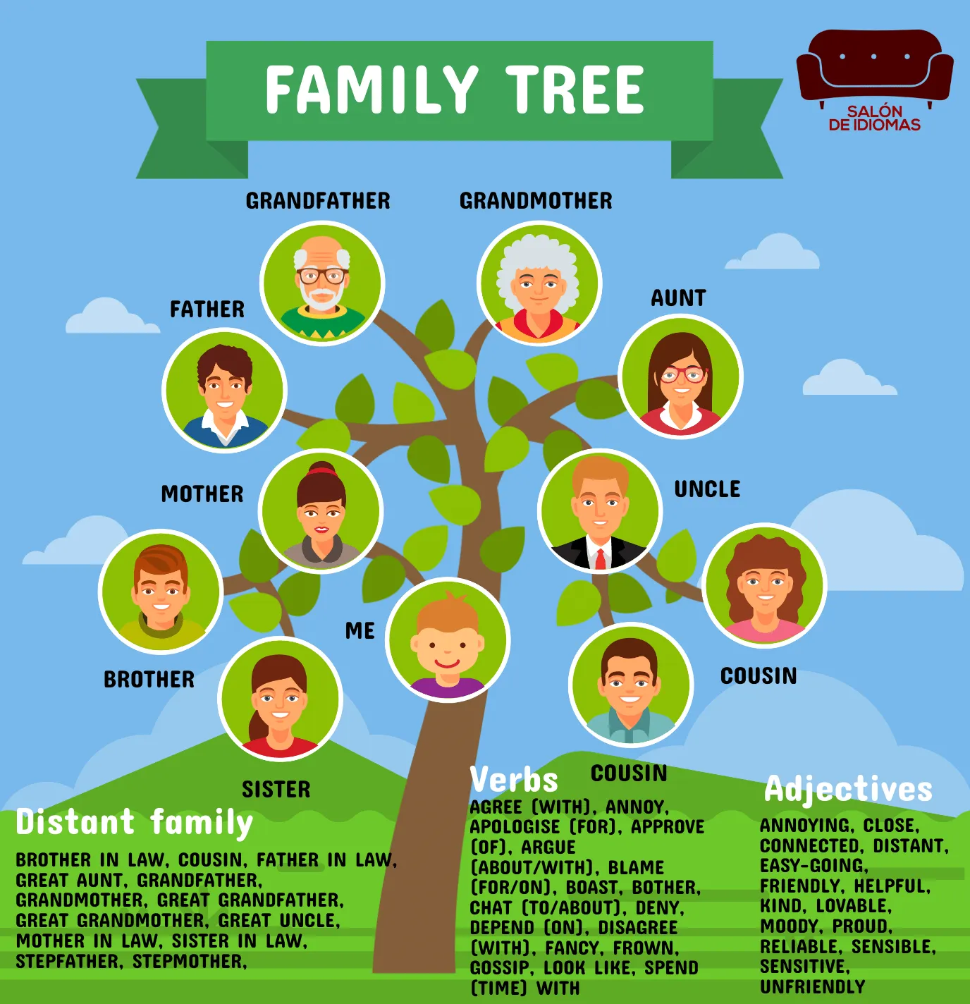El árbol genealógico en inglés | Enseñanza de inglés, Vocabulario en ingles,  Educación religiosa