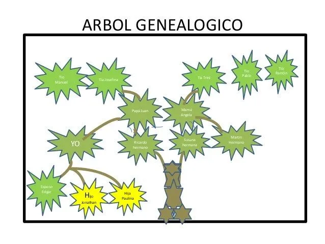 El arbol genealogico en inglés y español - Imagui