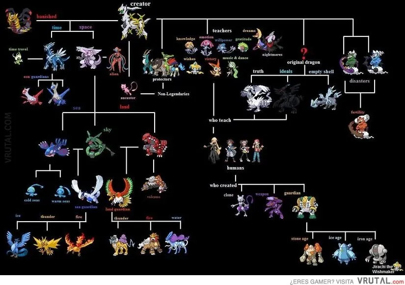 El árbol genealógico de los Pokémon legendarios