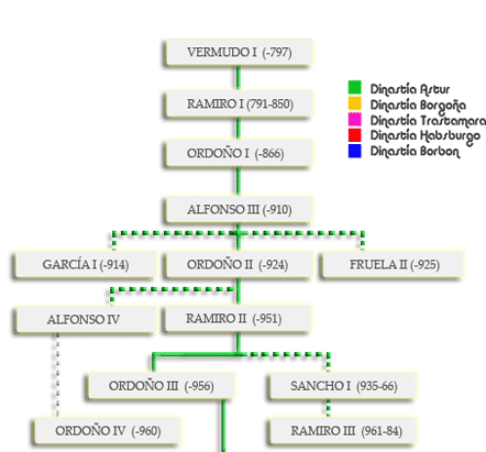Árbol Genealógico de Los Reyes de España y de los Reyes Católicos