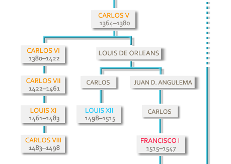 Arbol genealogico de los reyes de Francia