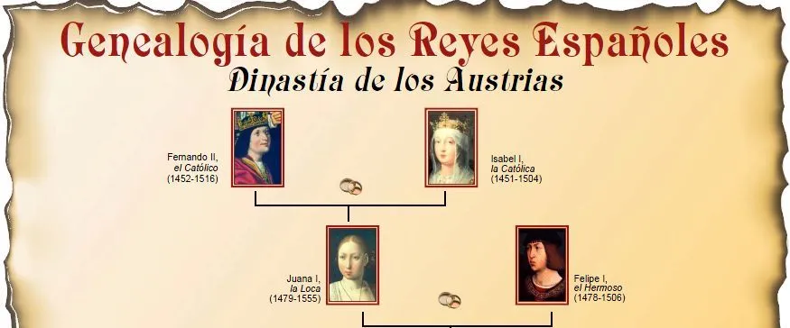 Árbol genealógico de los reyes (y reinas) de España. | Historia ...