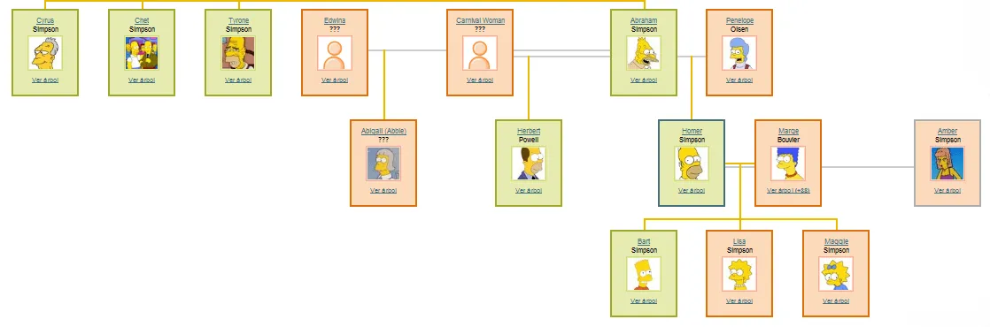 Arbol genealogico de los Simpson en inglés - Imagui