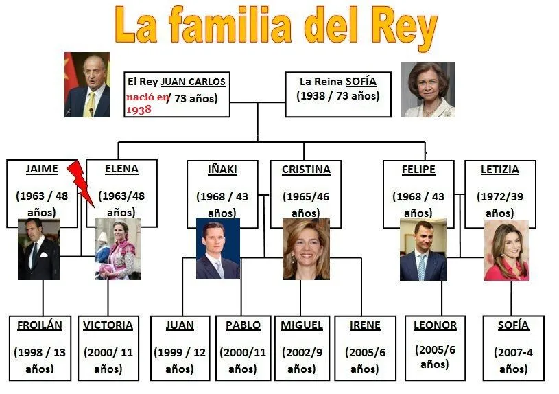 EL ARBOL GENEALÓGICO + VÍDEO DE LA FAMILIA DE LOS REYES DE ESPAÑA ...