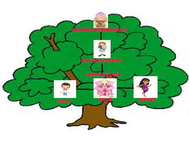 Dibujo de arbol genealogico familiar en inglés - Imagui
