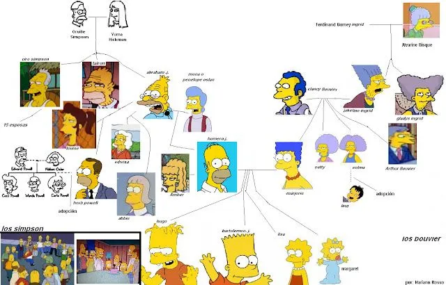 Arbol genealogico en inglés de los Simpson - Imagui