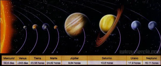Cuántas horas dura un día en otros planetas? - Taringa!