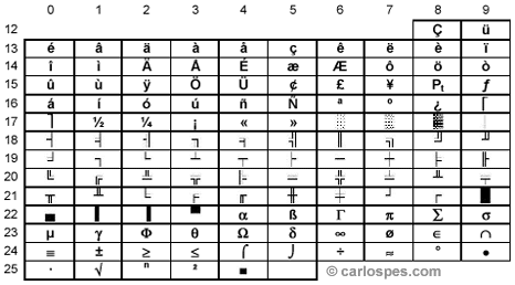 ASCII tabla de 7 bits - Tailsdoll