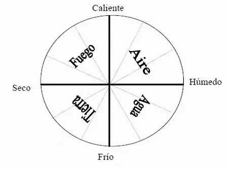 Astrología - Cualidades Primitivas