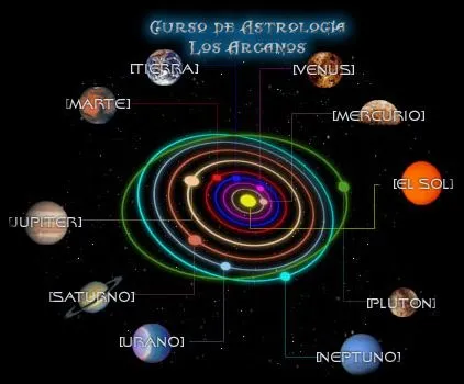 Astrologia, Los Planetas en tu Carta Astral