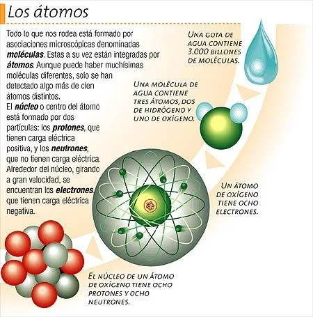 los atomo: El átomo y sus funciones