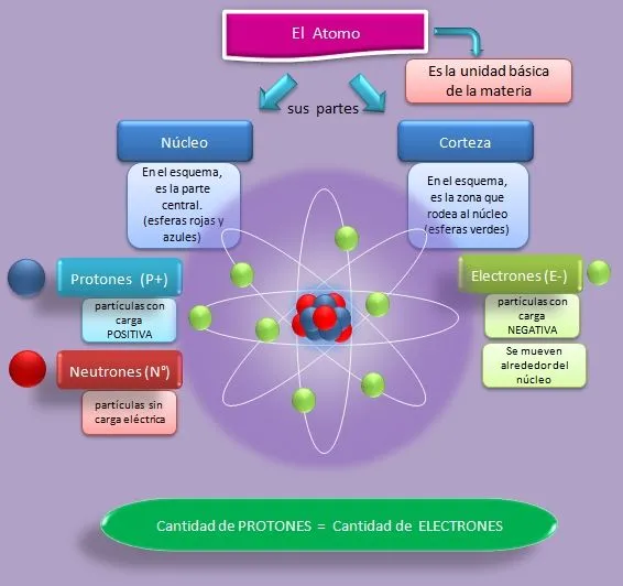 El Átomo, sus partes | Esquemas, diagramas, gráficos y mapas ...