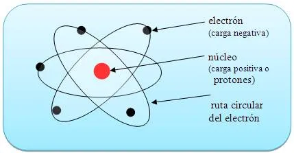 El atomo y sus teorias atomicas - Monografias.com