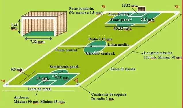 blog mundialero: Medidas Reglamentarias de una Cancha de Futbol.