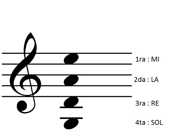 Blog musical: Leer Partituras De Violín En 4 Pasos