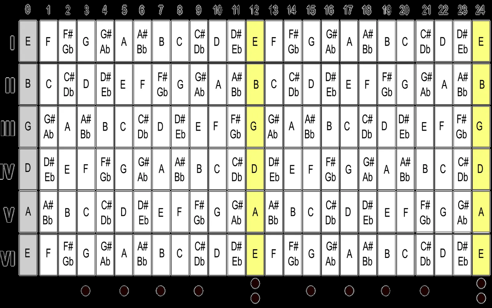 El Blog de Néstor: Notas de guitarra para los trastes del mástil ... El Blog de Néstor: Notas de guitarra para los trastes del mástil ...