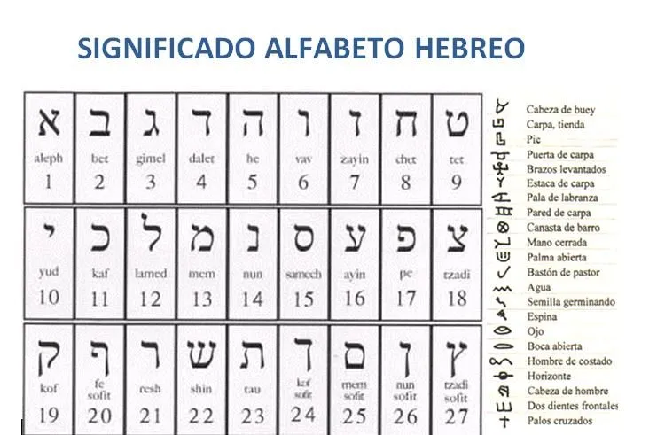 Que es la Cábala?: El alfabeto Hebreo